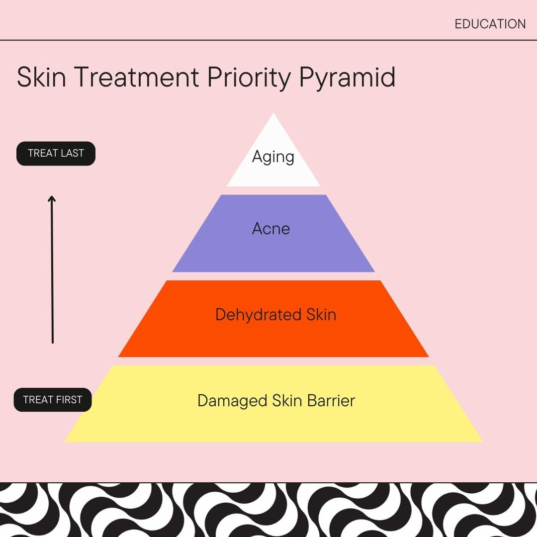 The Skin Treatment Priority Pyramid